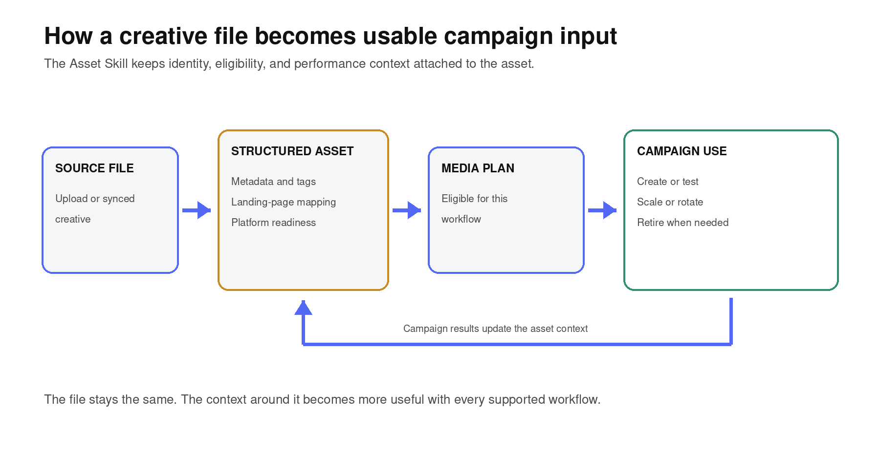 Diagram showing a creative source file becoming a structured asset with metadata, tags, landing-page mapping, and platform readiness before entering a Media Plan and campaign workflow, with performance results returning to the asset context.