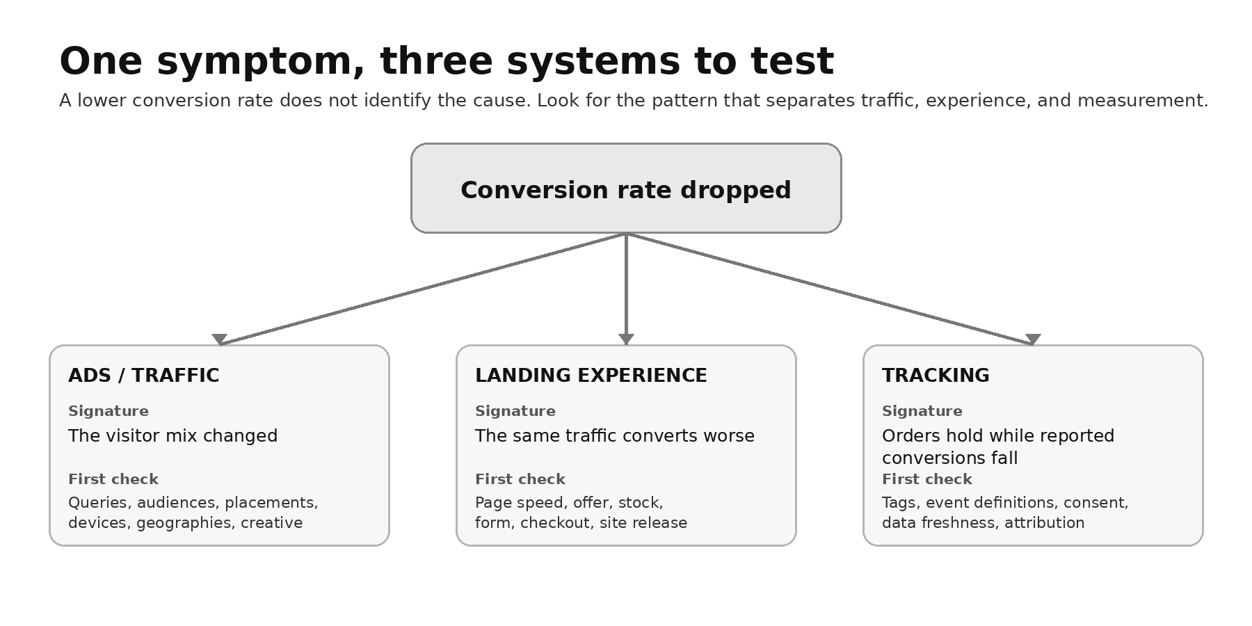 Diagram showing one conversion-rate drop branching into three possible systems: changed ad traffic, a weaker landing experience, or tracking failure, with the diagnostic signature and first checks for each.