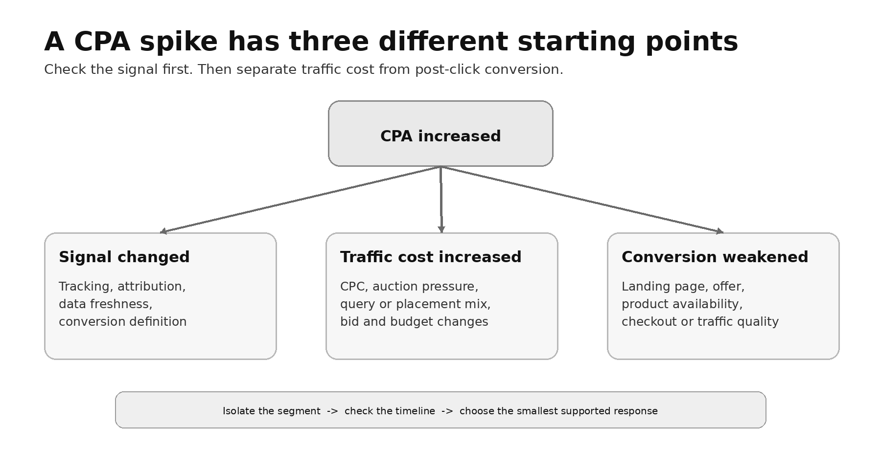 Diagram showing three starting points for a CPA increase: a changed conversion signal, higher traffic cost, or weaker conversion, followed by isolating the affected segment, checking the timeline, and choosing the smallest supported response.