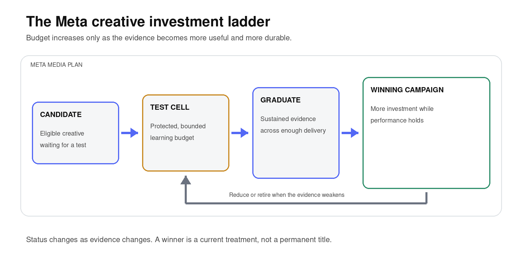 Diagram showing eligible Meta creative moving from candidate to a controlled test cell, graduation, and a winning campaign as evidence strengthens, with weaker or declining ads reduced or retired.