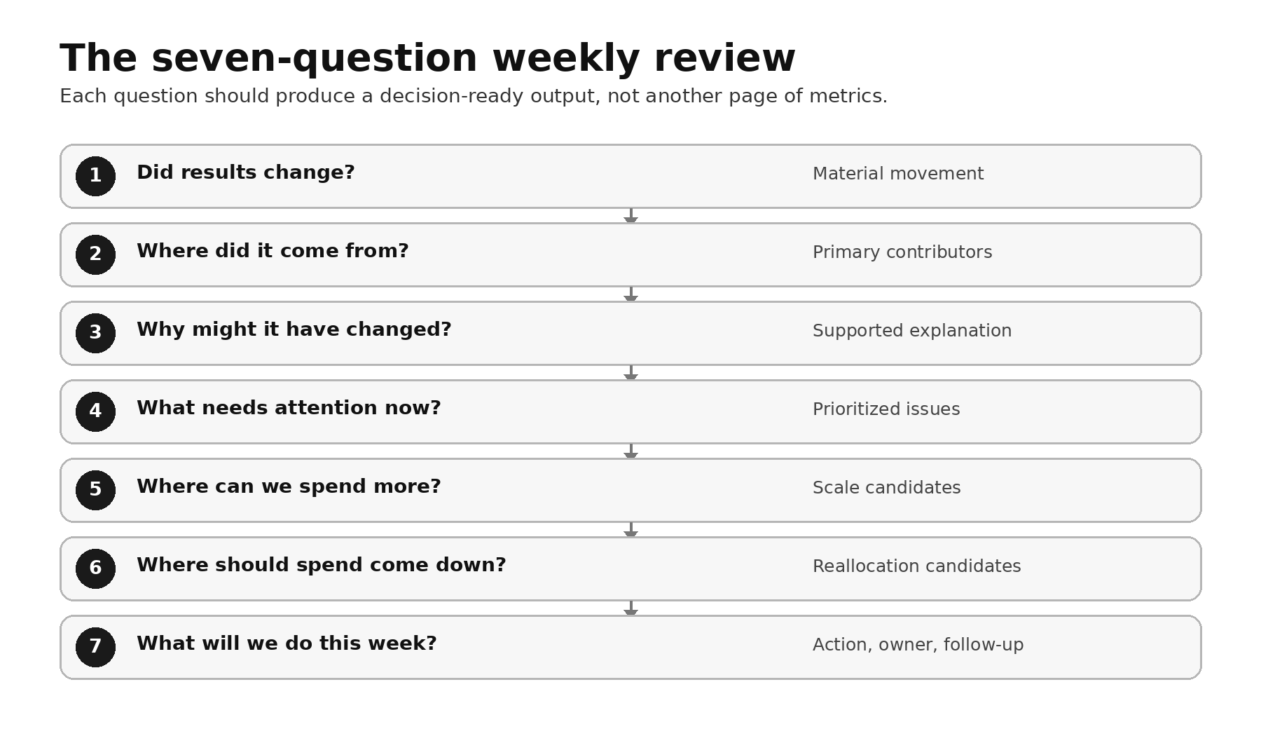 Seven stacked questions moving from whether results changed through contributors, explanations, priorities, scaling, reducing spend, and the action plan, with a decision-ready output for each question.