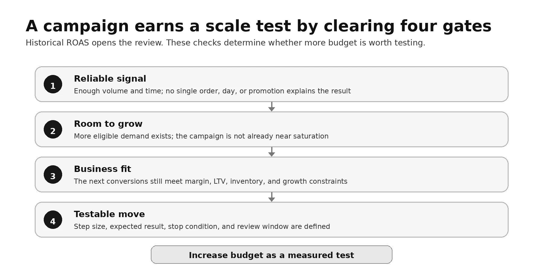 Four gates before increasing campaign budget: reliable performance evidence, room to grow, fit with business economics and constraints, and a defined test with step size, expected result, stop condition, and review window.