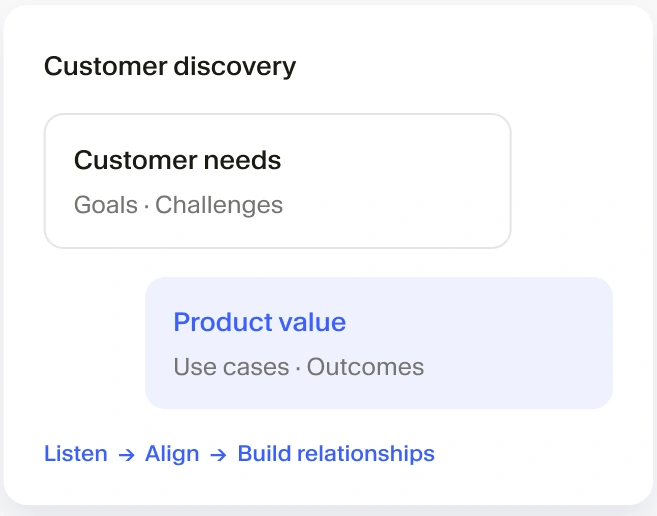 Connect customer needs with product value: listen, align, and build relationships