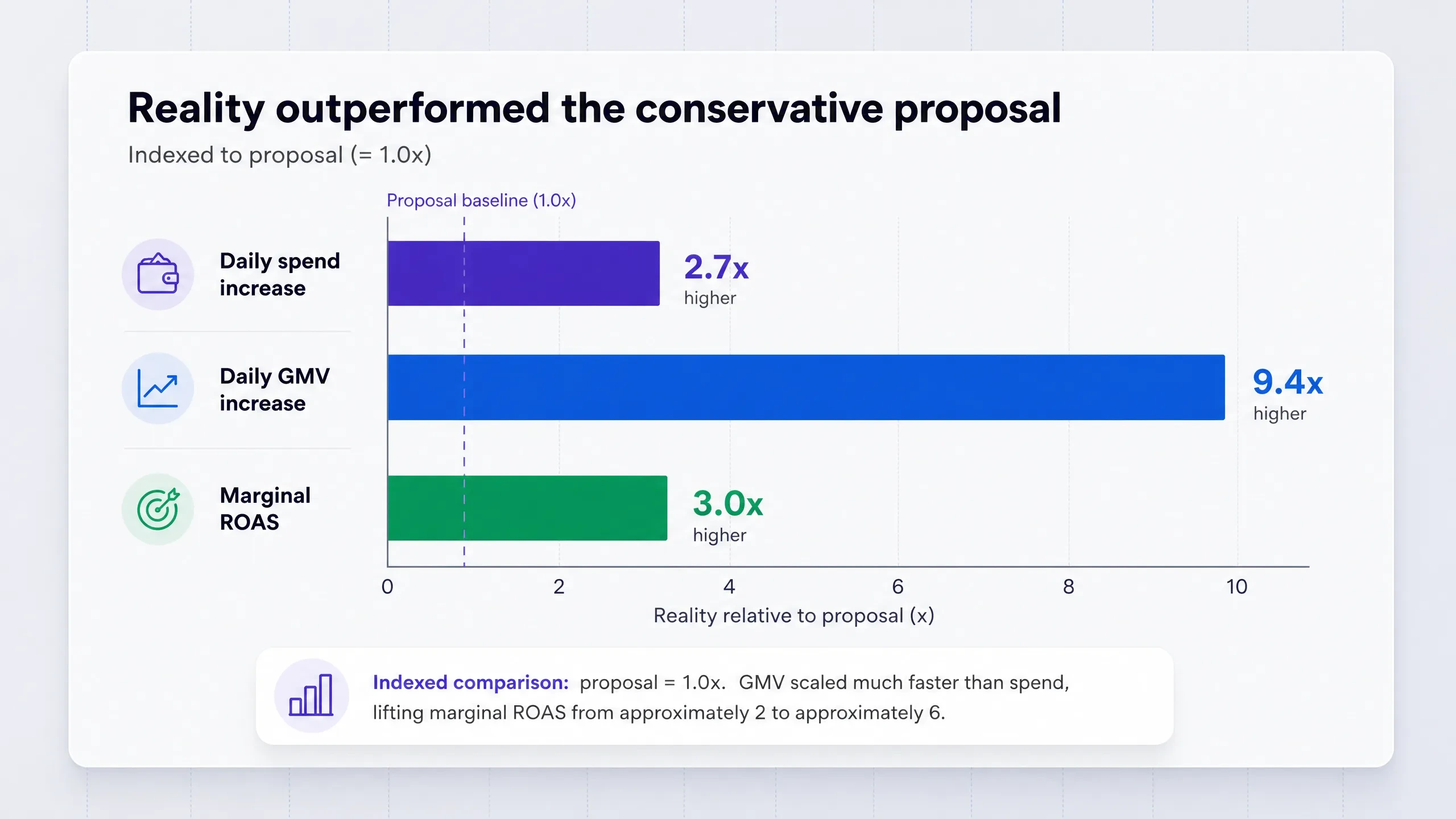 Geo-lift results comparing proposal and observed performance: spend 18.7K versus 49.6K, GMV 32K versus 301K, and marginal ROAS approximately 2 versus 6.